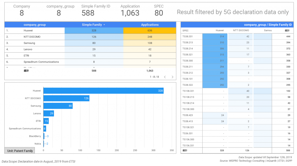 More Data