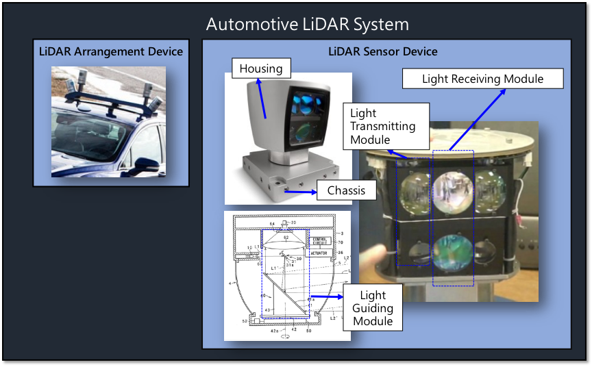Figure 1: System structure of an Automotive LiDAR System