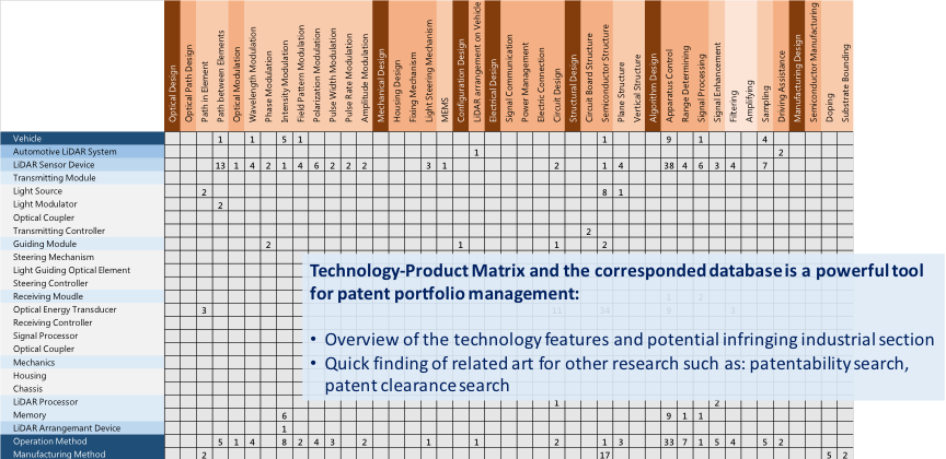 Figure 2: Technology-Product Structure