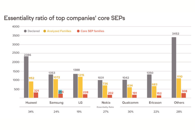 Essentiality ratio of top companies' core SEPs