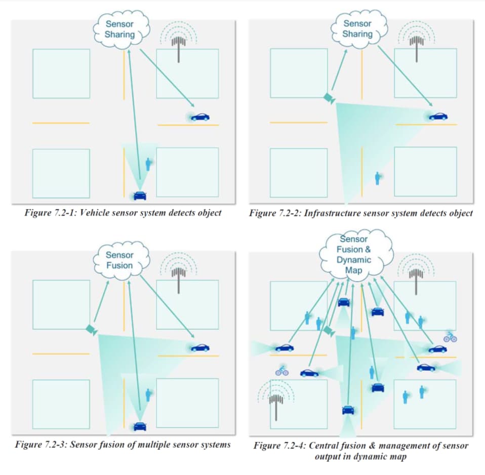 C-V2X use case: sensor fusion