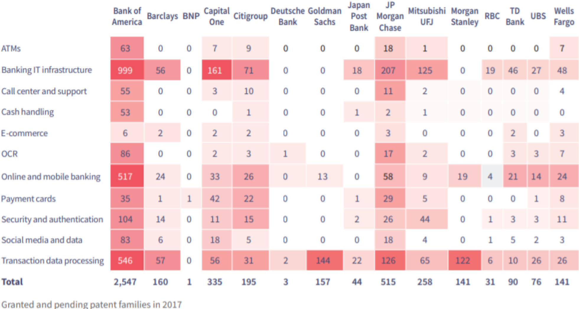 Distributions of Fintech patents and the main patentees