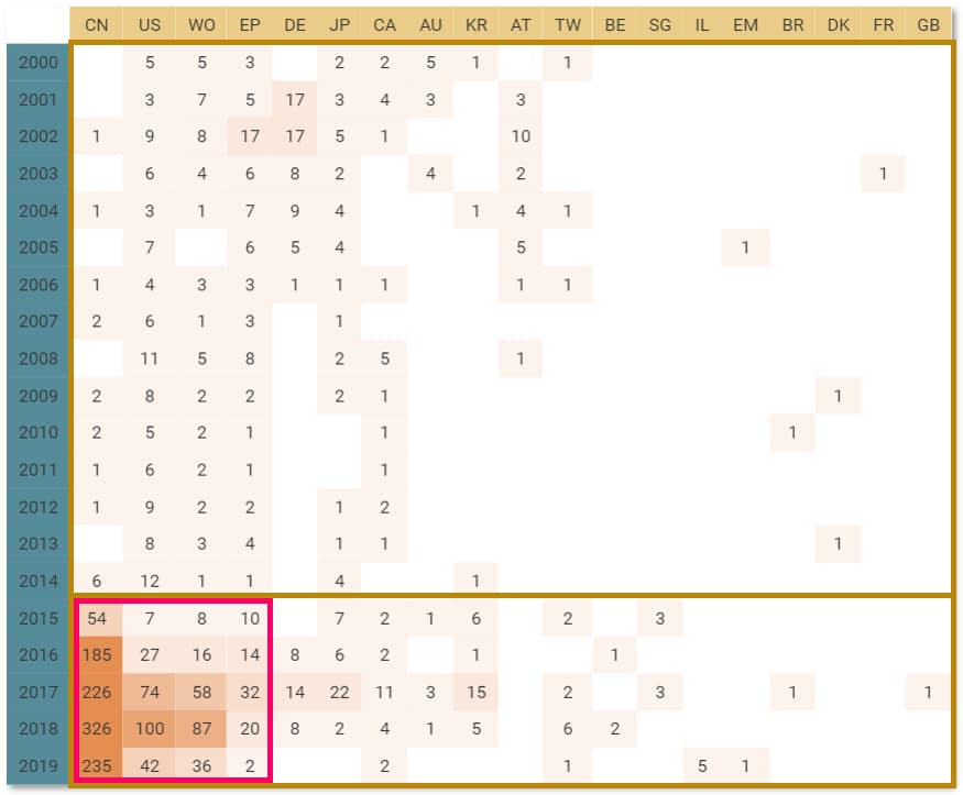 Patent Application Count