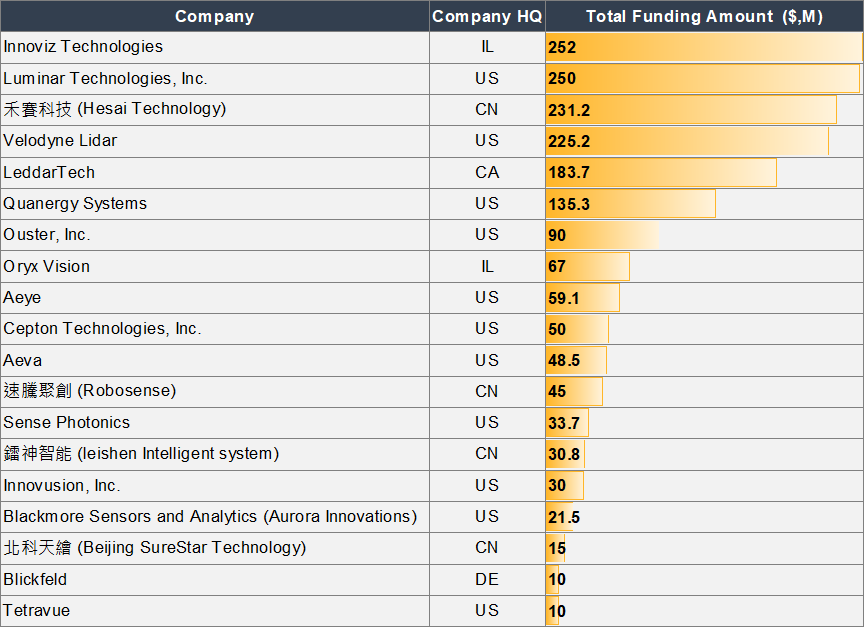 The top 5 LiDAR companies combined received a total aggregate funding of over USD 1 billion.