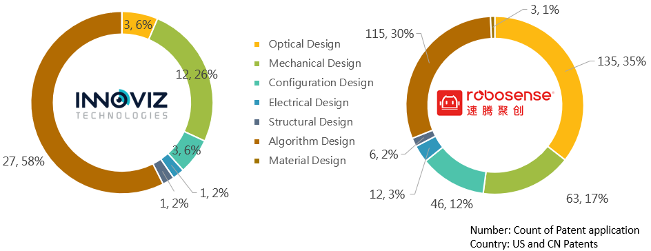 Diversity of technology aspect: 85% of Innoviz’s patent applications are related to algorithm and mechanical design, while 65% of Robosense’s patent applications are related to optical and algorithm design.