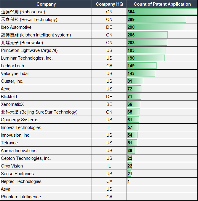 4 out of the top 10 LiDAR patent applicants are Chinese companies.