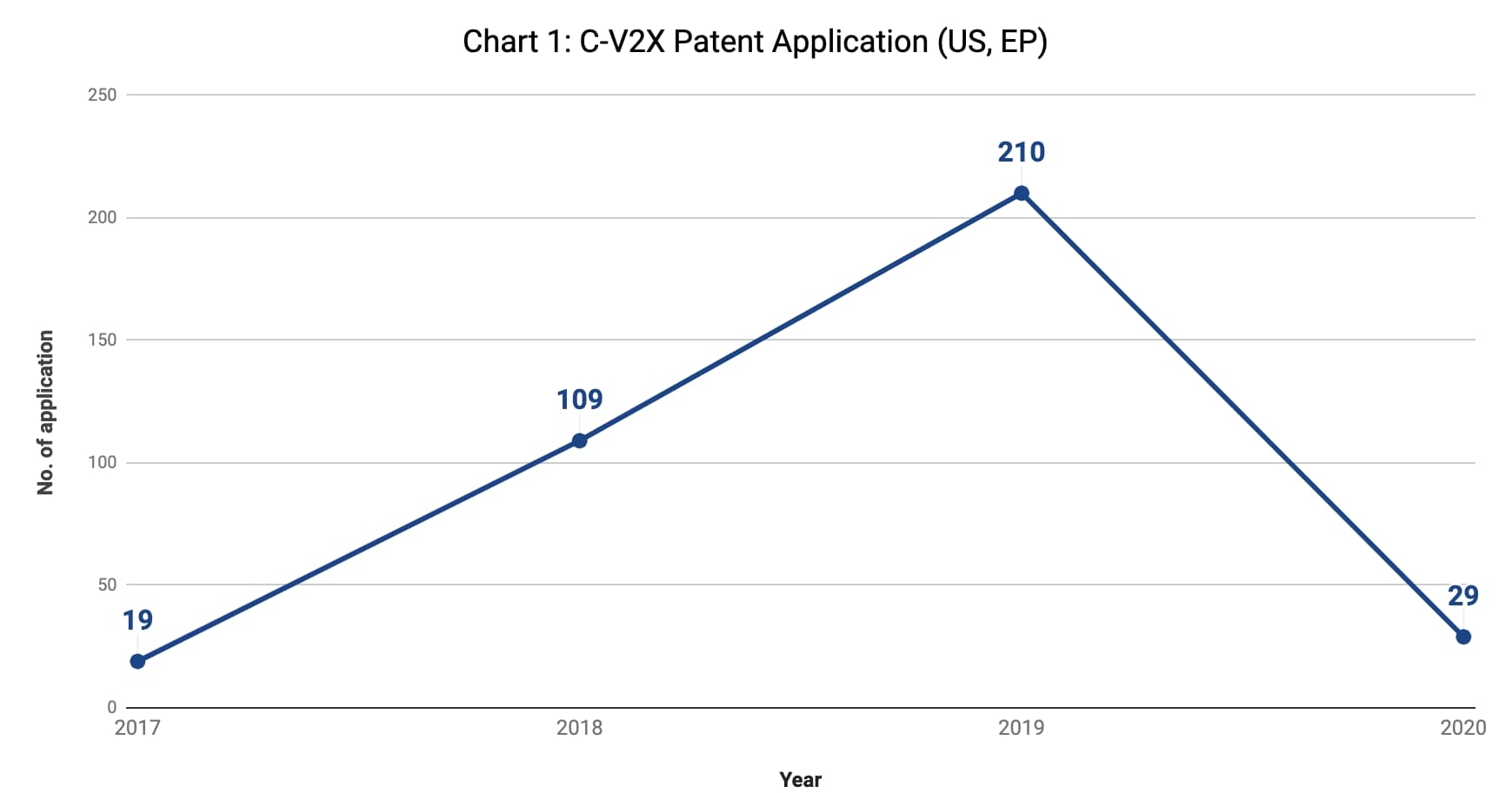 C-V2X patent application (US, EP)