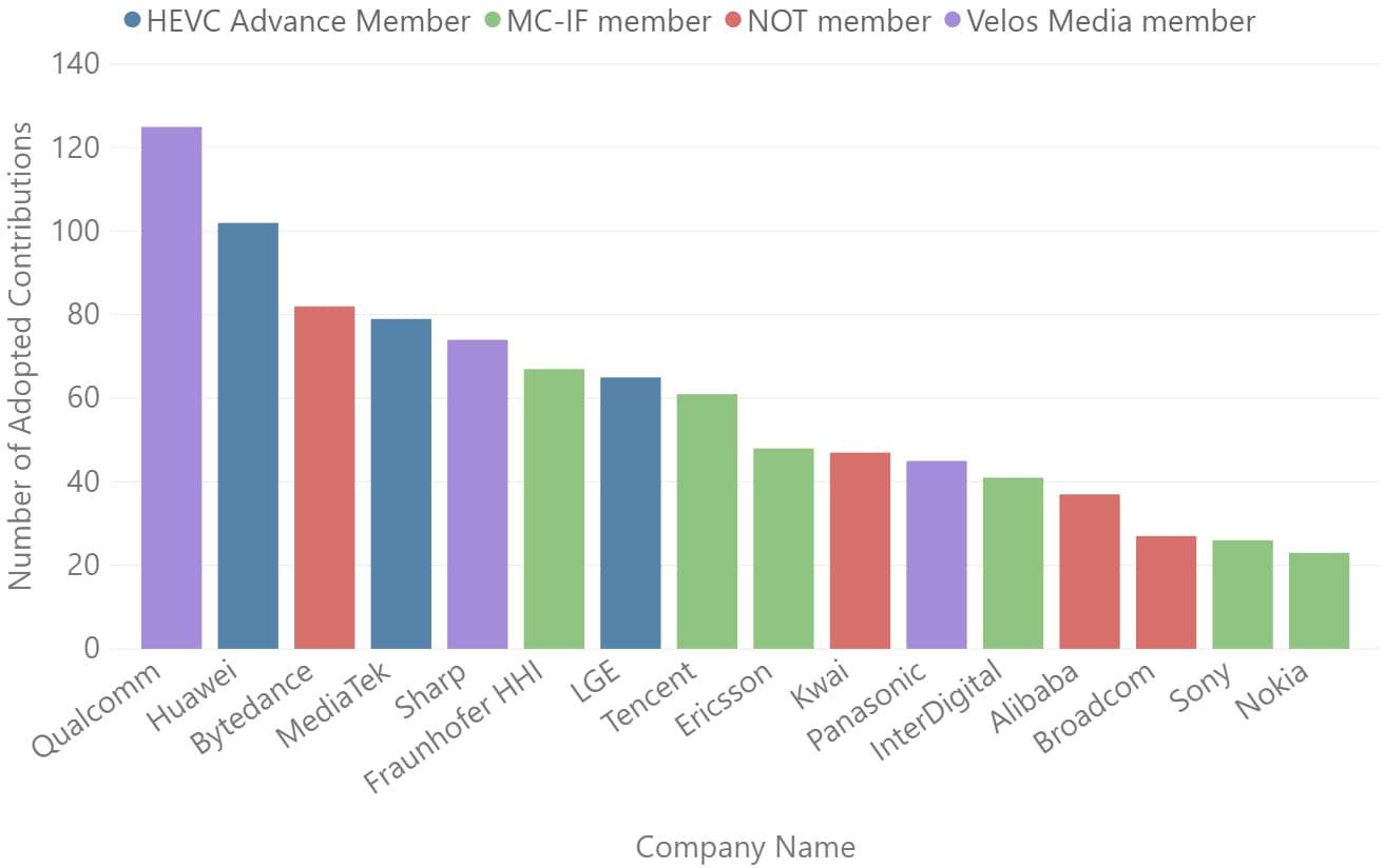 List of the companies holding more than twenty adopted contributions in these eight JVET meetings