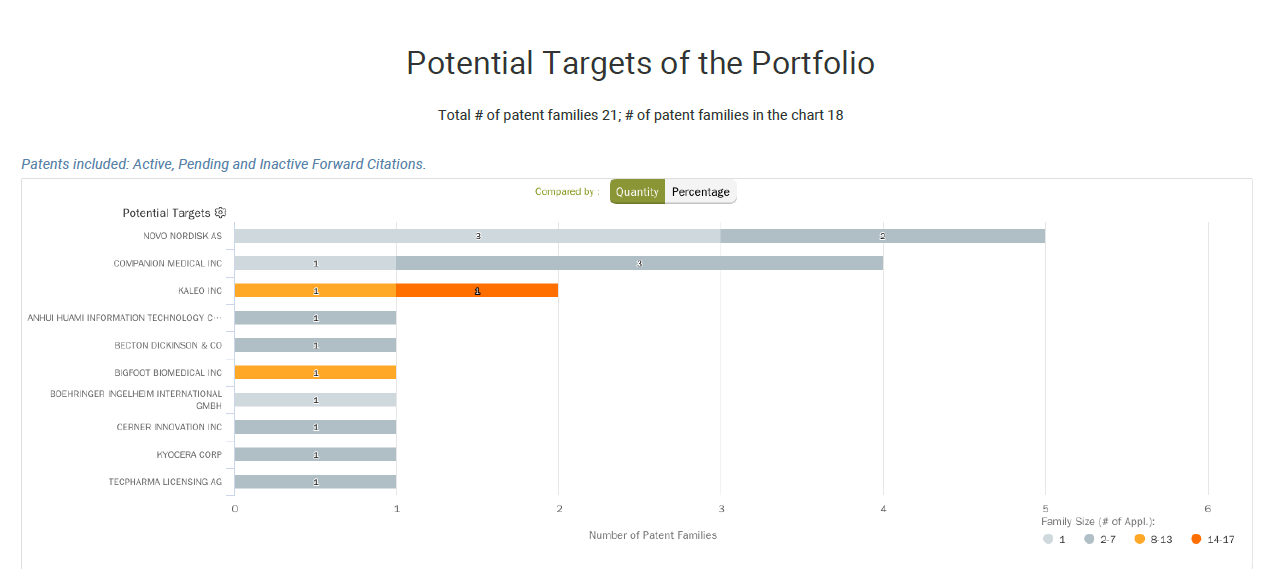 potential targets of the portfolio