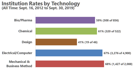 institution rates by technology