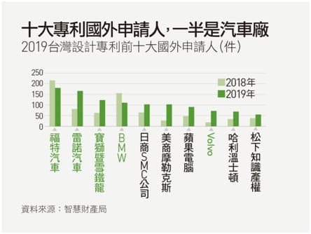 top 10 foreign applicants of design patents in Taiwan