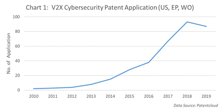 V2X cybersecurity patent application(US, EP, WO) 