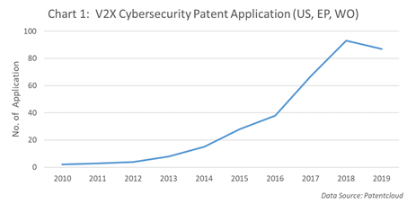 V2X cybersecurity patent application(US, EP, WO) V2X cybersecurity patent application(US, EP, WO)