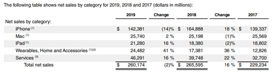 Apple’s 2019 Financial Statement - 10-K report