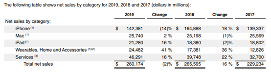 Apple’s 2019 Financial Statement – 10-K report Apple’s 2019 Financial Statement - 10-K report