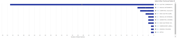 Apple’s Earbud Portfolio: Technology Distribution by IPC Classes Apple’s Earbud Portfolio: Technology Distribution by IPC Classes