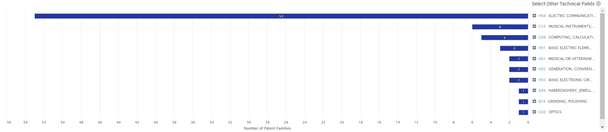 Apple’s Earbud Portfolio: Technology Distribution by IPC Classes