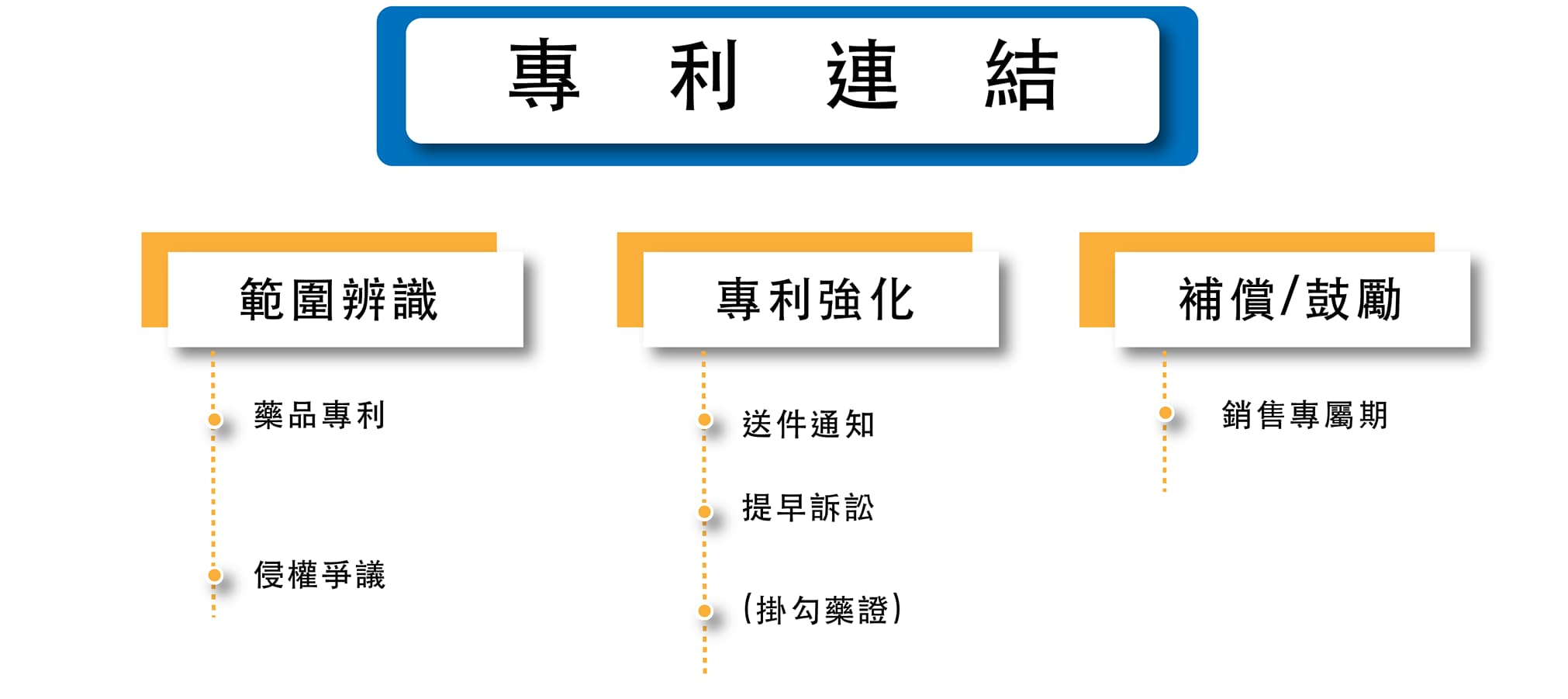 專利連結概念