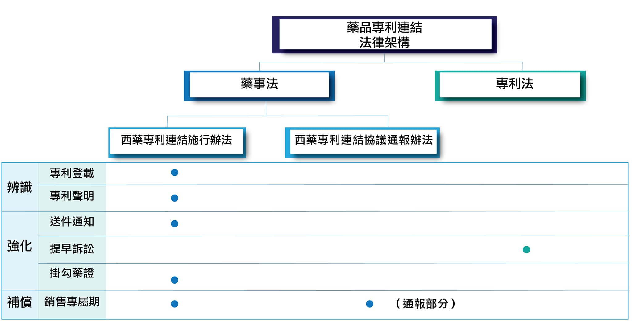 藥品專利連結法律架構