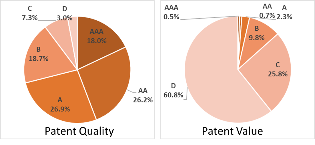 TMC美國專利之品質價值分佈