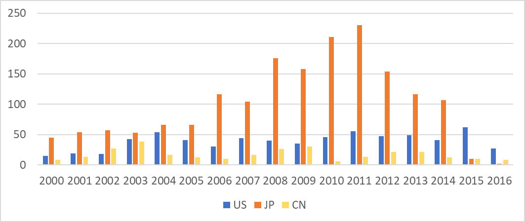 image1 被放棄之東芝記憶體美國、日本、中國專利之申請年分佈