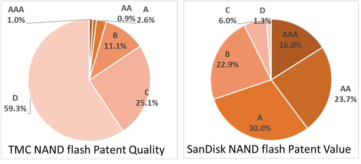 TMC與SanDisk之NAND flash技術美國專利價值分佈 （Source: app.patentcloud.com）