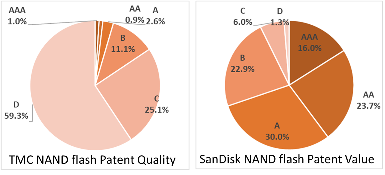 TMC與SanDisk之NAND flash技術美國專利價值分佈 (Source: app.patentcloud.com) TMC與SanDisk之NAND flash技術美國專利價值分佈 (Source: app.patentcloud.com)
