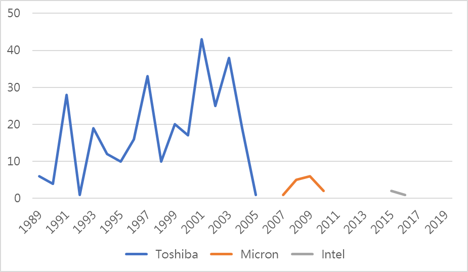 發明人TANAKA TOMOHARU美國專利之專利權人與專利優先權年分佈 (Source: app.patentcloud.com) 發明人TANAKA TOMOHARU美國專利之專利權人與專利優先權年分佈 (Source: app.patentcloud.com)