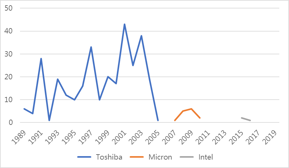 發明人TANAKA TOMOHARU美國專利之專利權人與專利優先權年分佈 (Source: app.patentcloud.com)