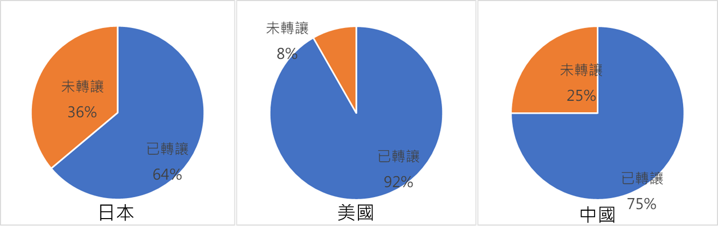 東芝記憶體專利家族美國、日本、中國專利轉讓給TMC之比例