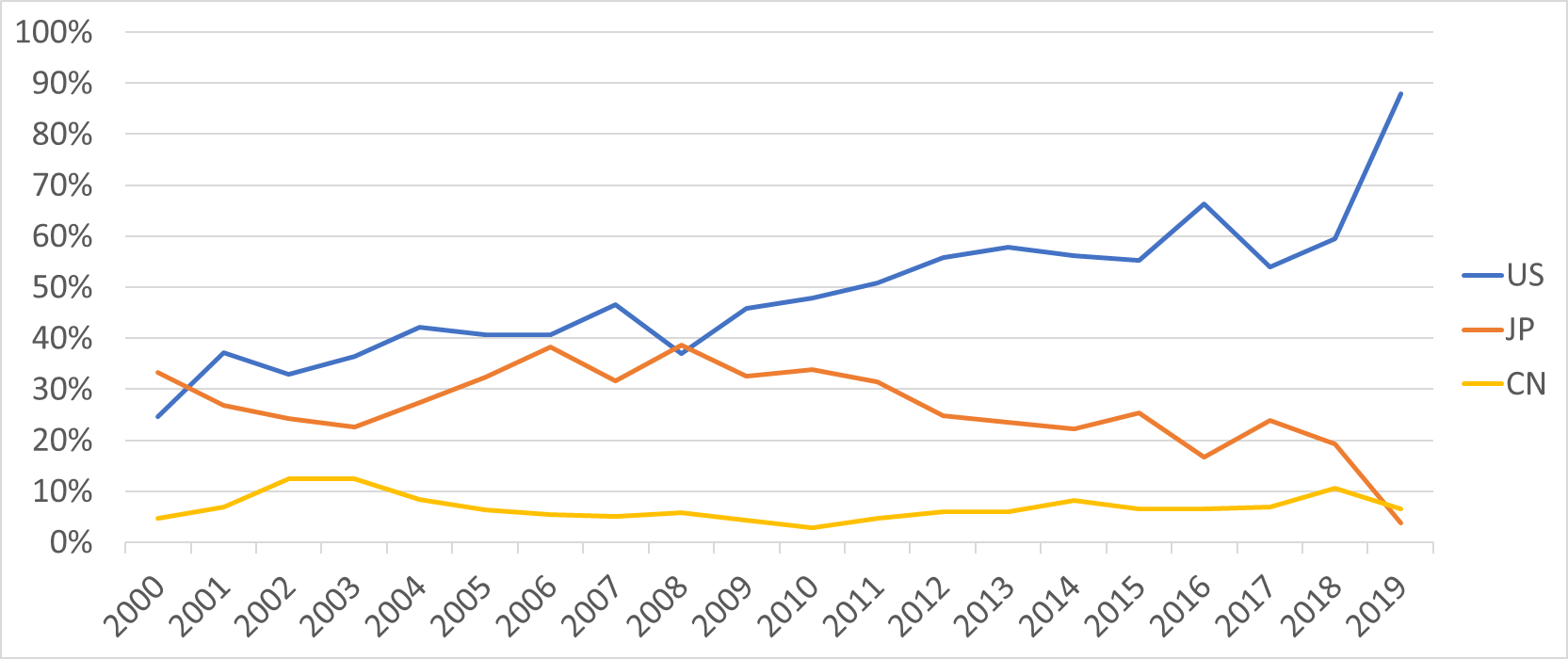 image7 東芝記憶體美國、日本、中國專利之申請年分佈(年度總申請數量百分比)
