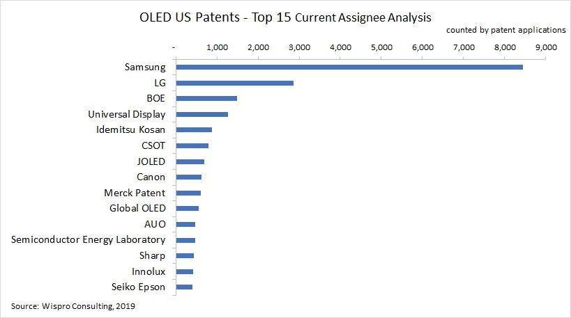 美國OLED前15大專利權人
