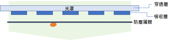 EUV光罩專用的防塵薄膜示意圖