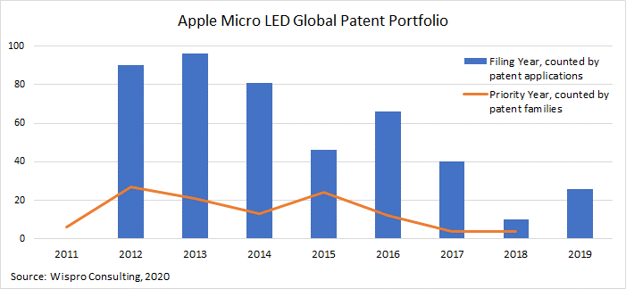 Apple Micro LED全球專利資產申請年與優先權年分析