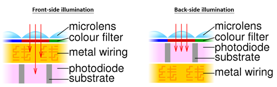 前照式(FSI) VS背照式(BSI) 影像感測器