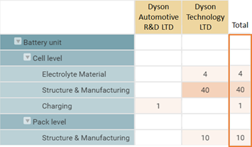 Dyson固態電池專利技術與專利權人分布(依專利申請件數) (資料來源: 世博科技顧問, 2020年)