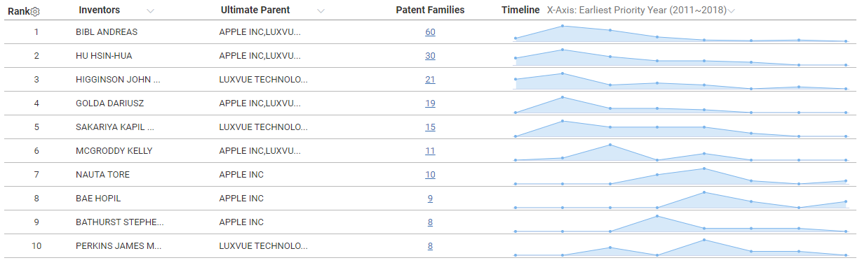Apple與LuxVue Micro LED美國專利前十大發明人分析(依專利家族計數)