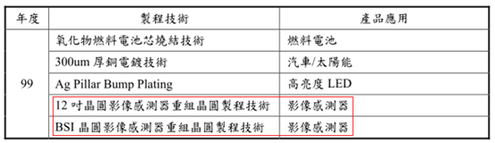 同欣電於民國99年開發成功之技術 同欣電於民國99年開發成功之技術