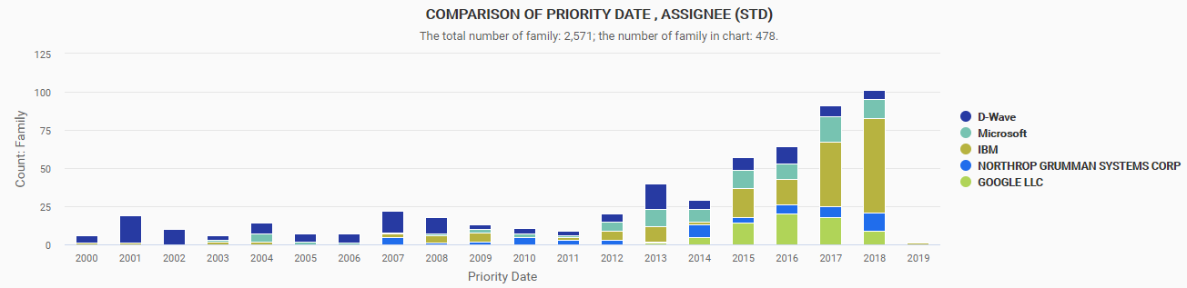 量子運算技術前5大專利權人專利家族的優先權日分布