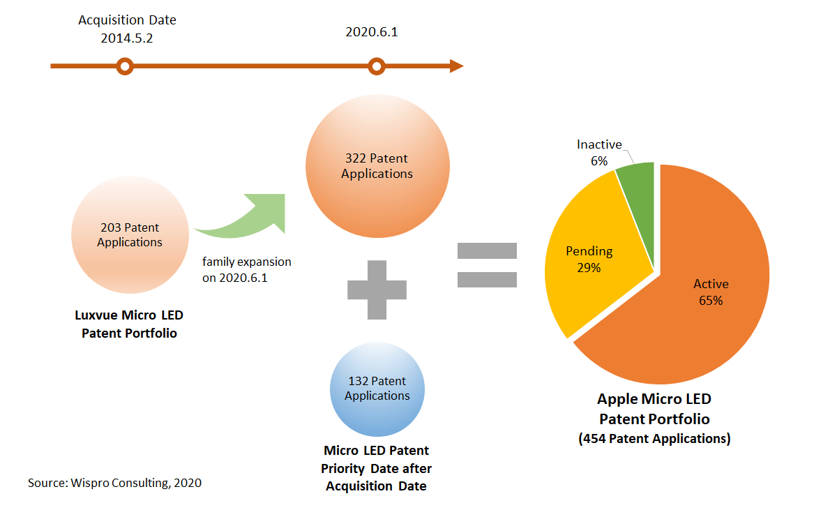 Apple Micro LED全球專利資產歷程分析(依專利申請計數)