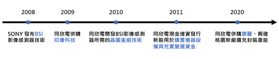 同欣電近十年CIS產業布局 同欣電近十年CIS產業布局