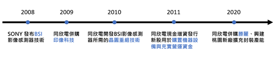 同欣電近十年CIS產業布局