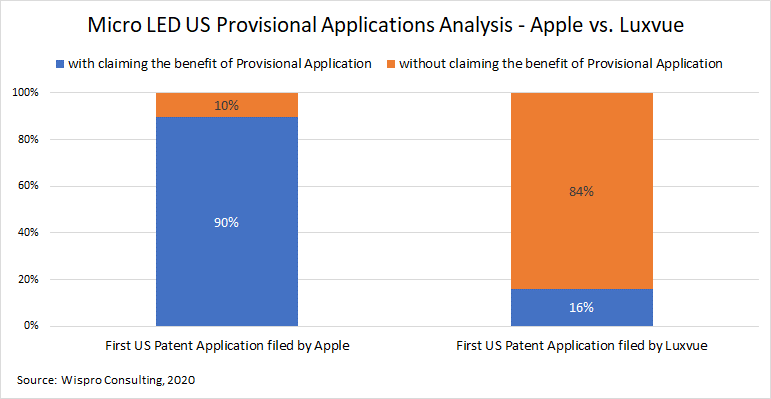 Apple與LuxVue Micro LED美國臨時申請案分析(依專利申請計數)