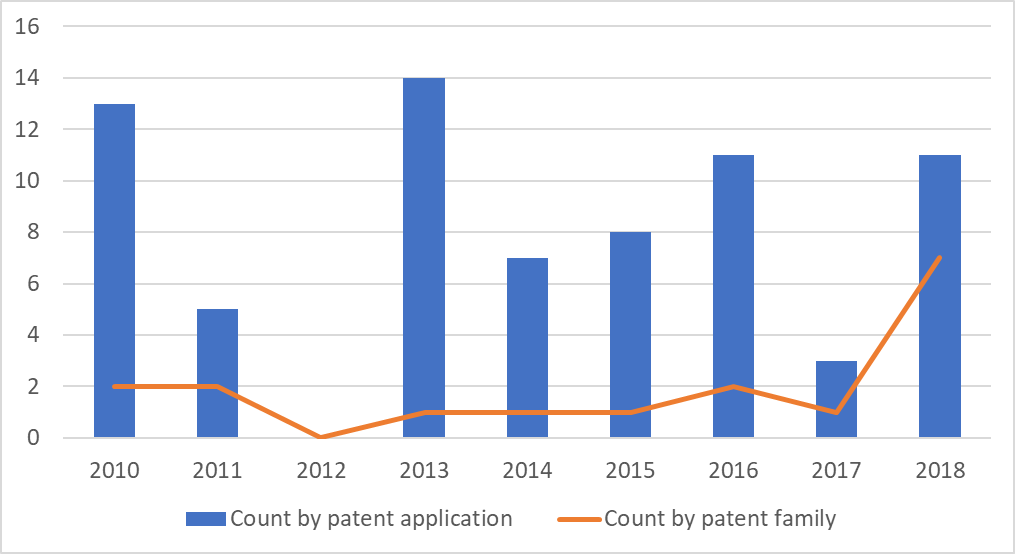 Inpria專利優先權年分布(依專利申請件數與專利家族數)