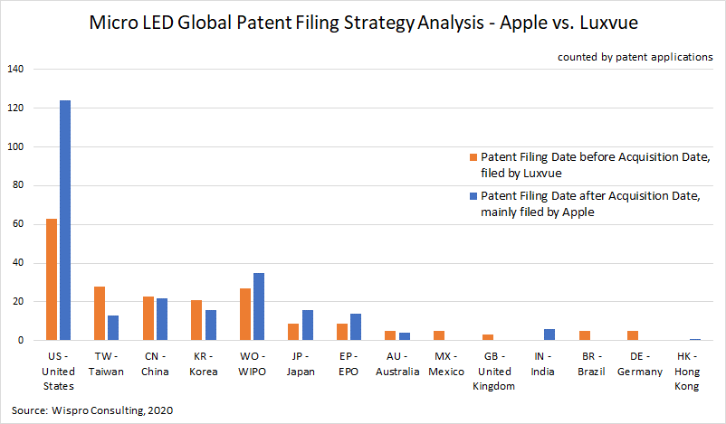 Apple與LuxVue Micro LED全球專利申請策略分析(依專利申請計數)