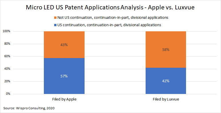 Apple與LuxVue Micro LED美國專利申請分析(依專利申請計數)