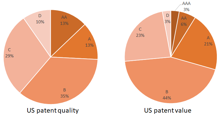 Inpria美國專利品質價值分布(依專利申請件數)