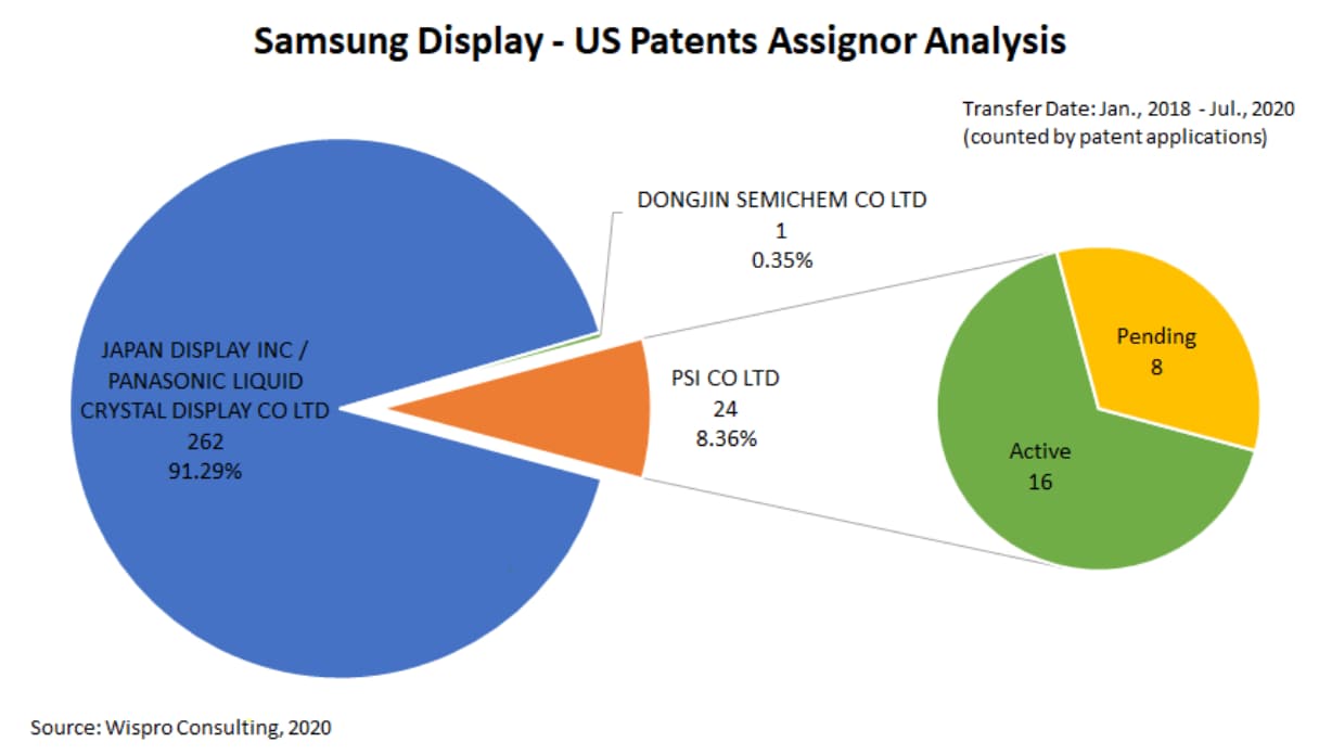 Samsung Display US patent assignor analysis
