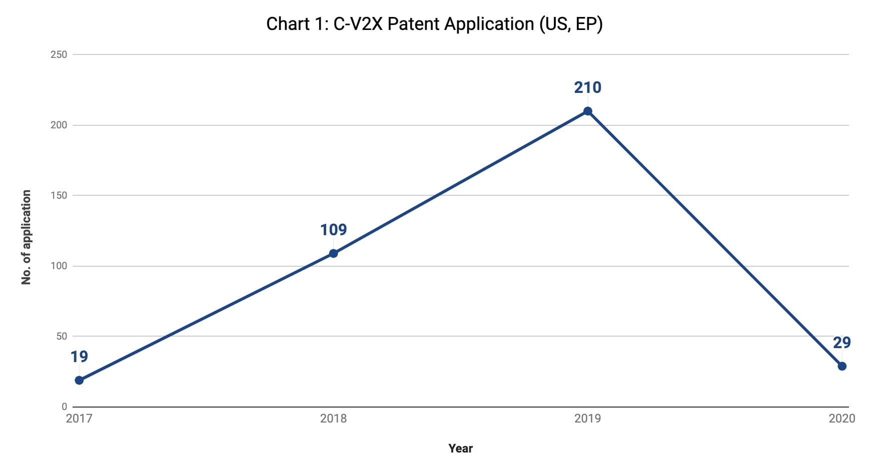 C-V2X patent application (US&EP)