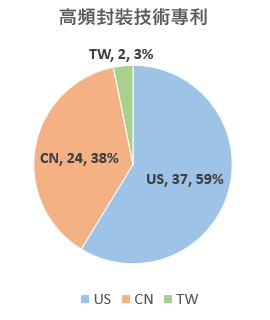 圖一:日月光高頻封裝技術申請國別分布 (Source: 世博科技顧問)